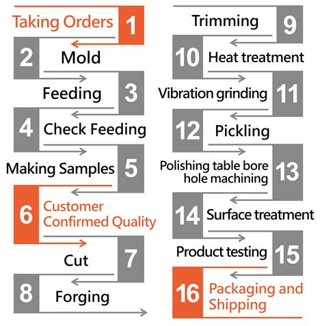 custom forging metal parts|process chart melting forging.